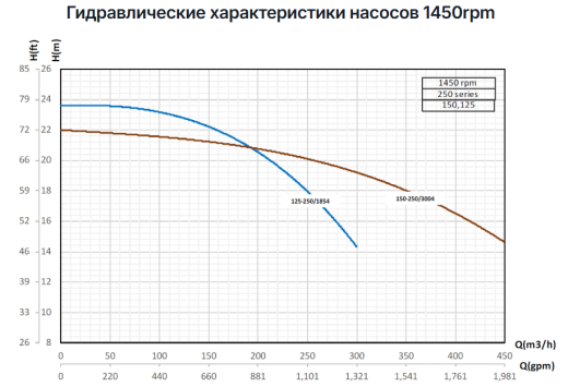 Консольно моноблочные насосы Pumpiran Etabloc G 125-250