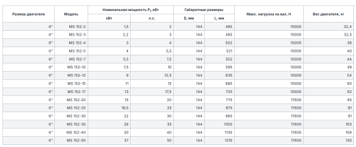 скважинные электродвигатели серии MS 152