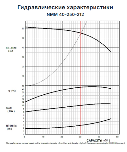  Насос Masdaf NMM 40-250, 11 kW