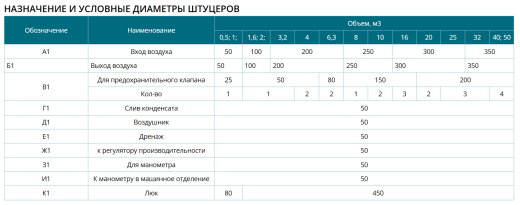 В-200-1,0-Ст3Сп-1 (Ресивер воздуха)