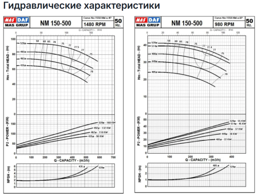 Насос Masdaf NM 150-500