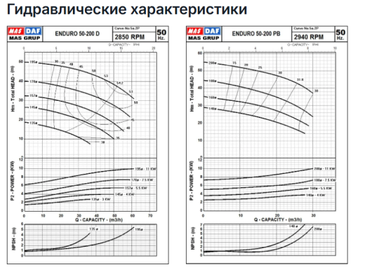 Насос Masdaf ENDURO 50-200