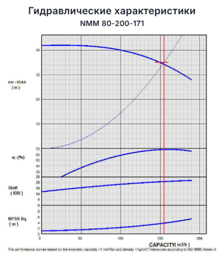 Насос Masdaf NMM 80-200, 22 kW