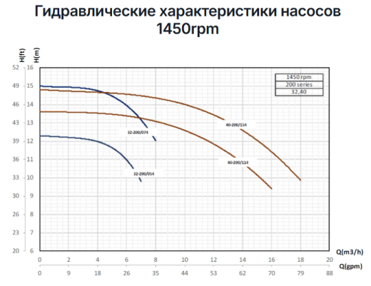 Консольно моноблочные насосы Pumpiran Etabloc G 32-200