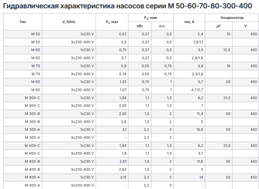 Центробежные самовсасывающие насосы серии M 50-60-70-80-300-400