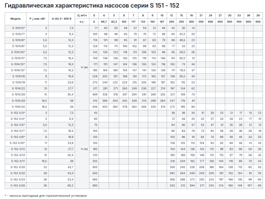 Скважинные насосы Saer 6” серии S 151 и S 152