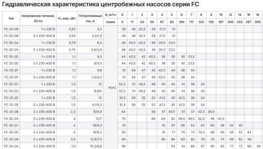Центробежные насосы серии FC