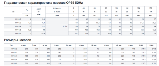 Горизонтальные многоступенчатые насосы серии OP