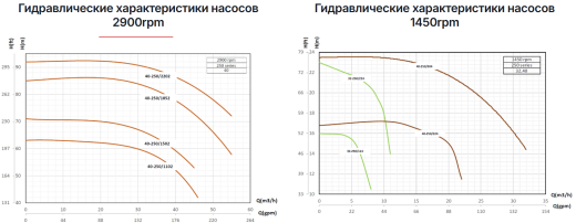 Консольно моноблочные насосы Pumpiran Etabloc G 40-250
