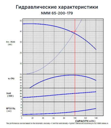 Насос Masdaf NMM 65-200, 18,5 kW