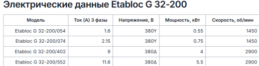 Консольно моноблочные насосы Pumpiran Etabloc G 32-200