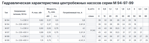 Центробежные самовсасывающие насосы Saer серии M 94-97-99