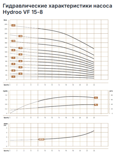 Hydroo VF 15-8, 7,5 кВт