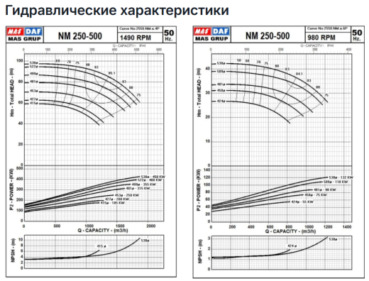Насос Masdaf NM 250-500