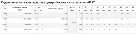 Центробежные самовсасывающие насосы серии AP 97