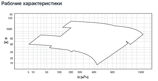 Польдерные погружные насосы MBH