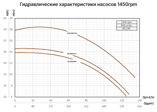 Консольно моноблочные насосы Pumpiran Etabloc G 100-200