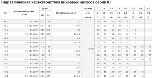 Вихревые насосы серии KF