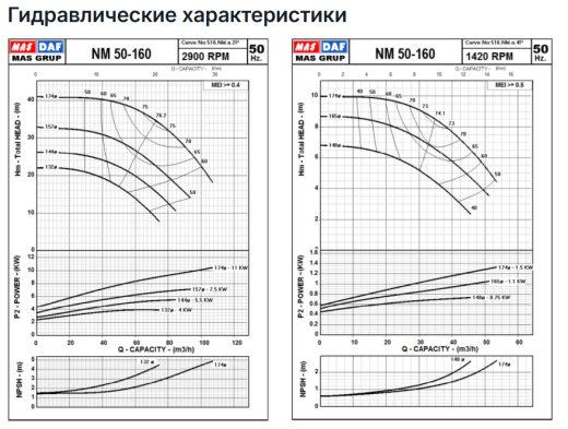 Насос Masdaf NM 50-160