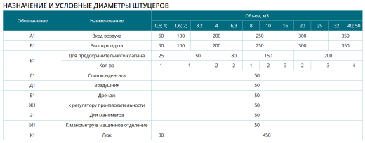 В-100-2,5-Ст3Сп-1 (Ресивер воздуха)