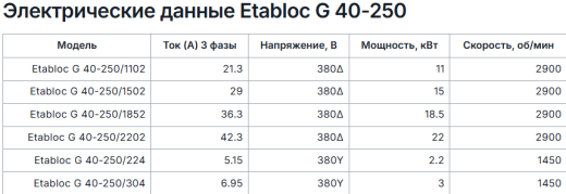 Консольно моноблочные насосы Pumpiran Etabloc G 40-250