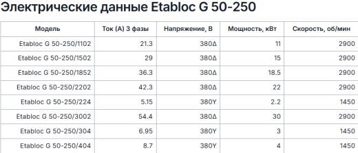 Консольно моноблочные насосы Pumpiran Etabloc G 50-250
