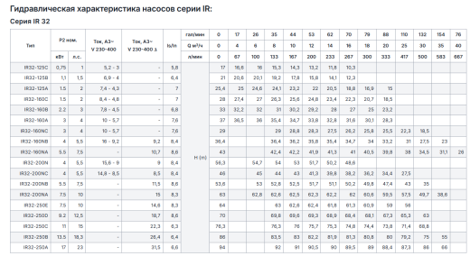 Консольно-моноблочные насосы SAER серии IR
