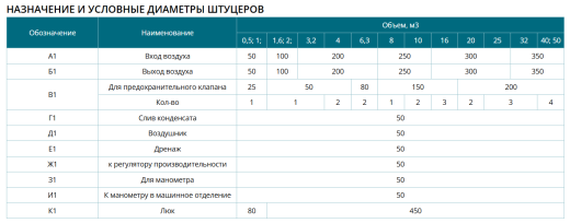 В-100-2,4-Ст3Сп-1 (Ресивер воздуха)