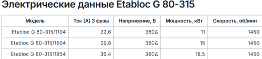 Консольно моноблочные насосы Pumpiran Etabloc G 80-315