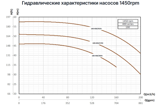 Консольно моноблочные насосы Pumpiran Etabloc G 100-400