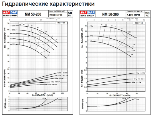 Насос Masdaf NM 50-200