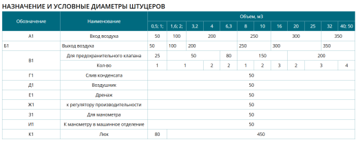 В-200-1,8-Ст3Сп-1 (Ресивер воздуха)