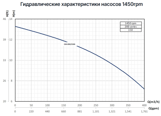 Консольно моноблочные насосы Pumpiran Etabloc G 150-200