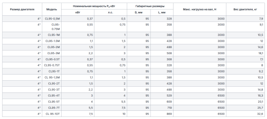 Скважинные электродвигатели серии CL 95