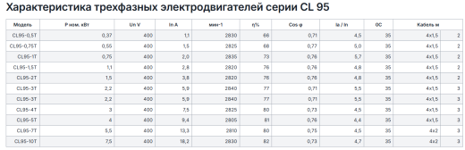 Скважинные электродвигатели серии CL 95